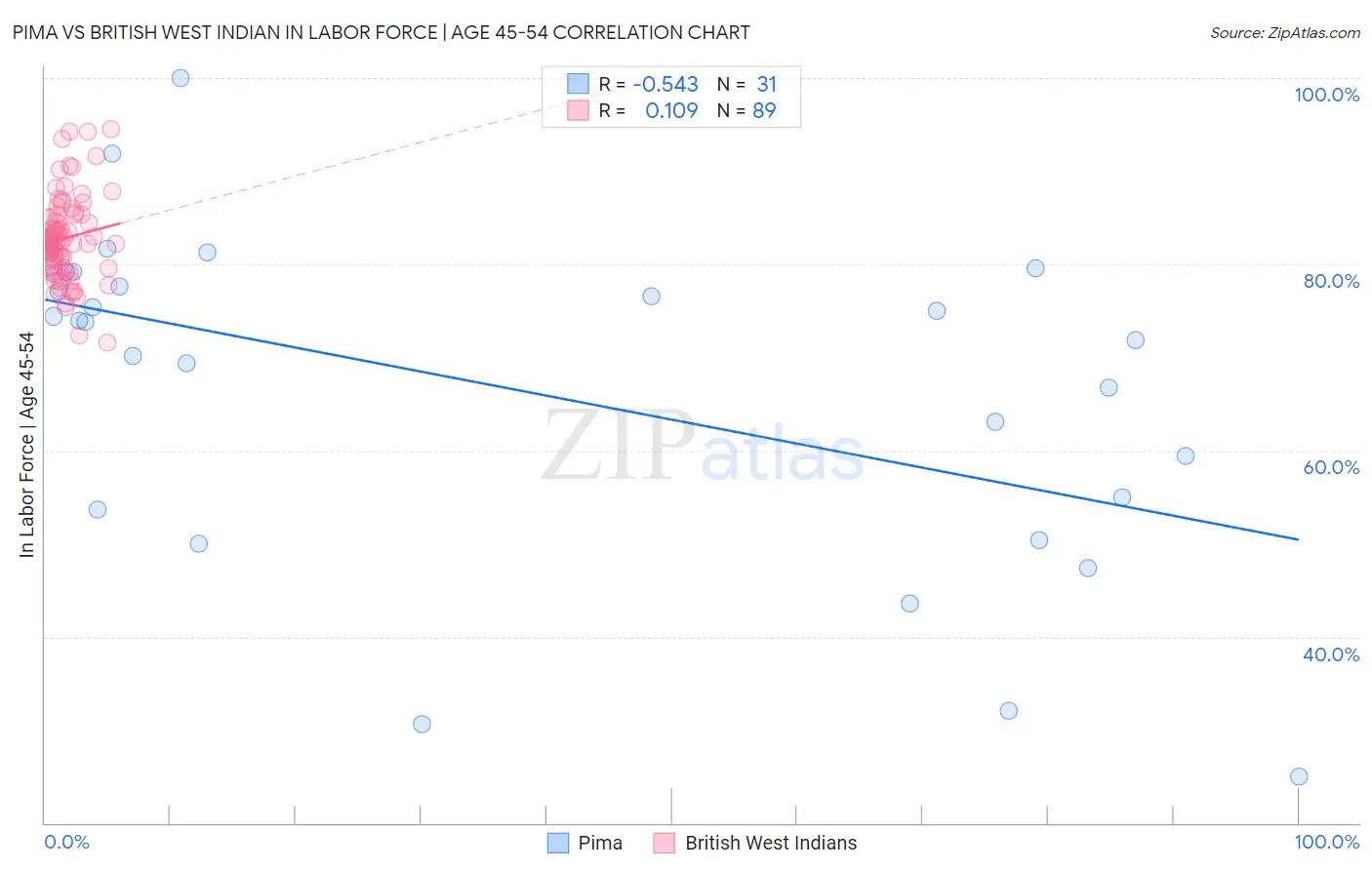Pima vs British West Indian In Labor Force | Age 45-54