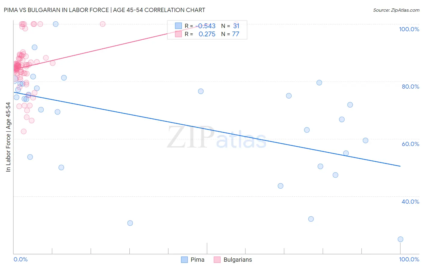 Pima vs Bulgarian In Labor Force | Age 45-54