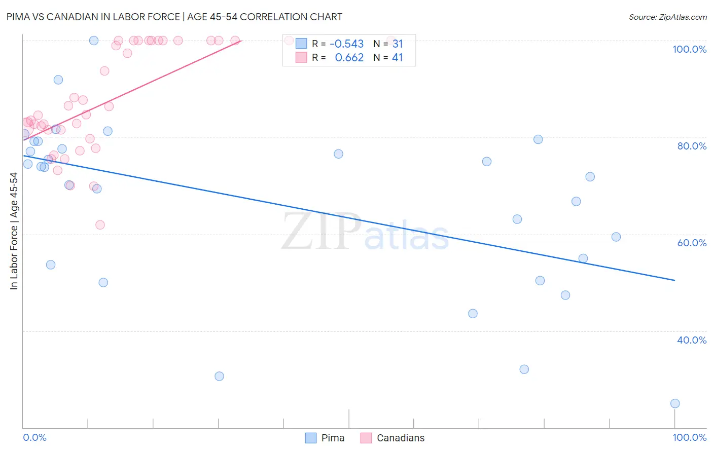 Pima vs Canadian In Labor Force | Age 45-54