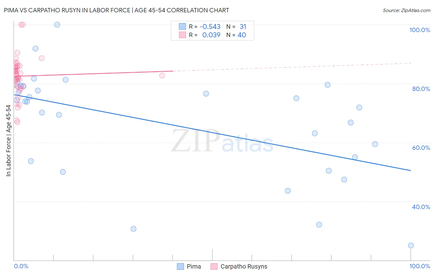 Pima vs Carpatho Rusyn In Labor Force | Age 45-54