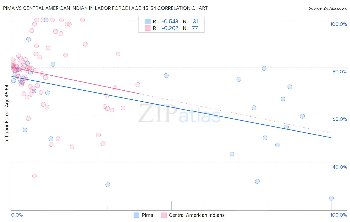Pima vs Central American Indian In Labor Force | Age 45-54