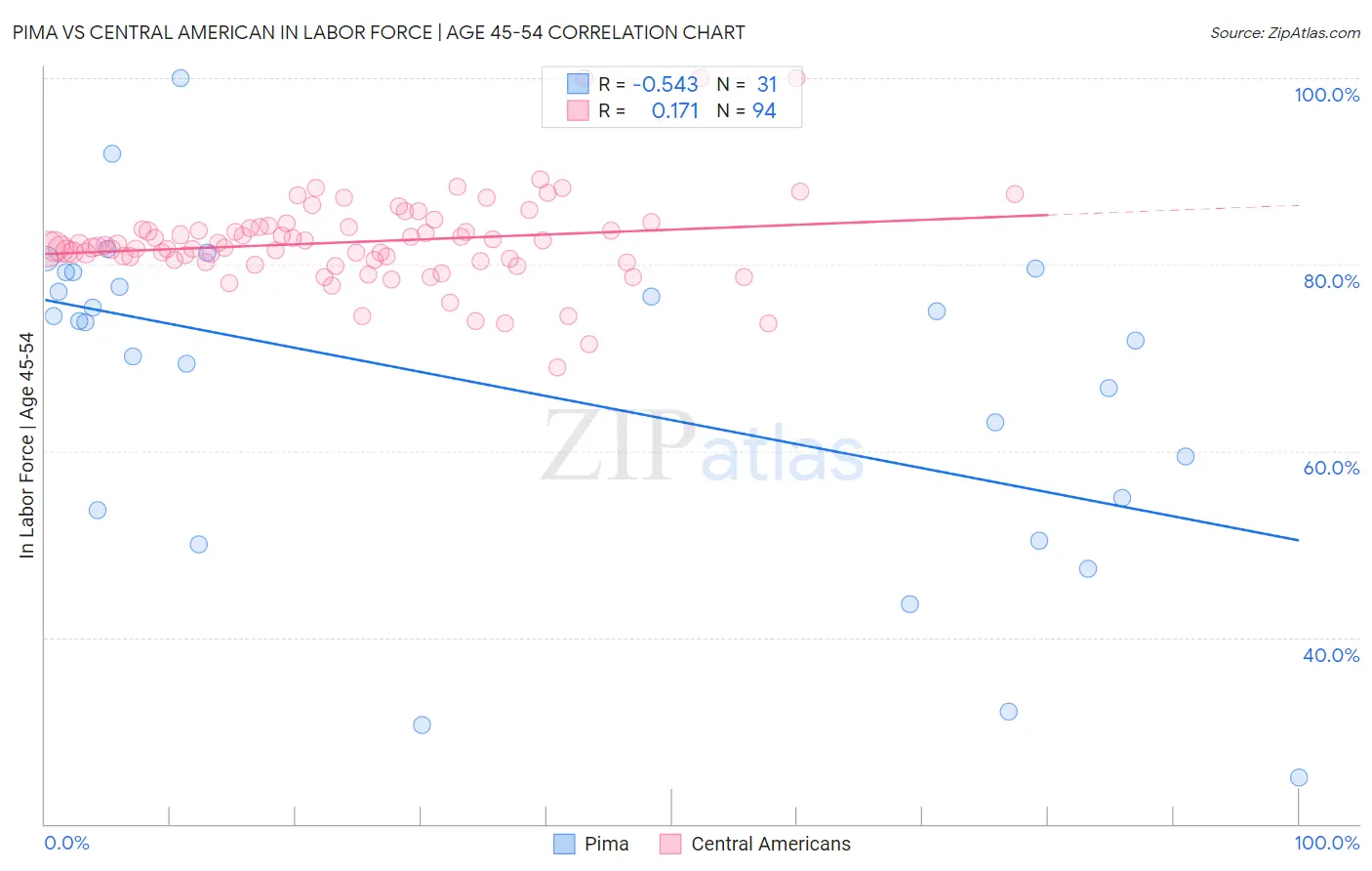 Pima vs Central American In Labor Force | Age 45-54