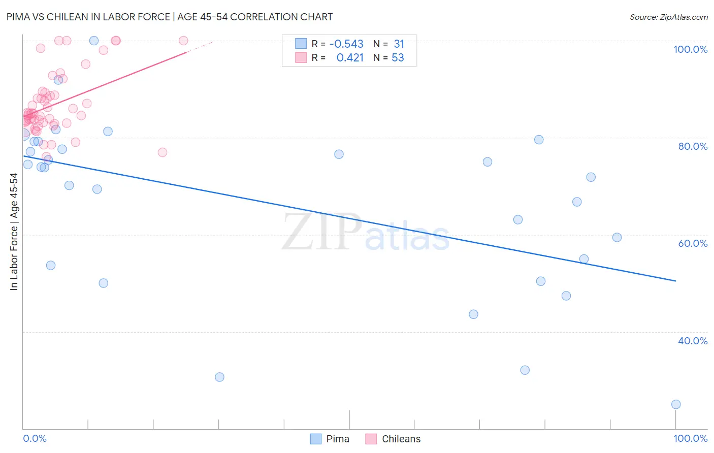 Pima vs Chilean In Labor Force | Age 45-54