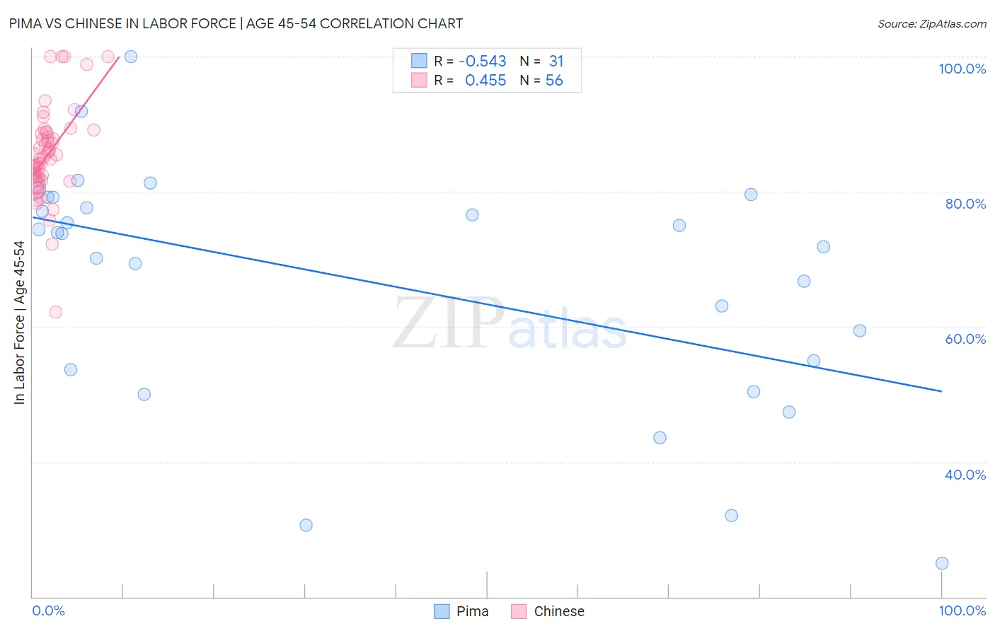 Pima vs Chinese In Labor Force | Age 45-54