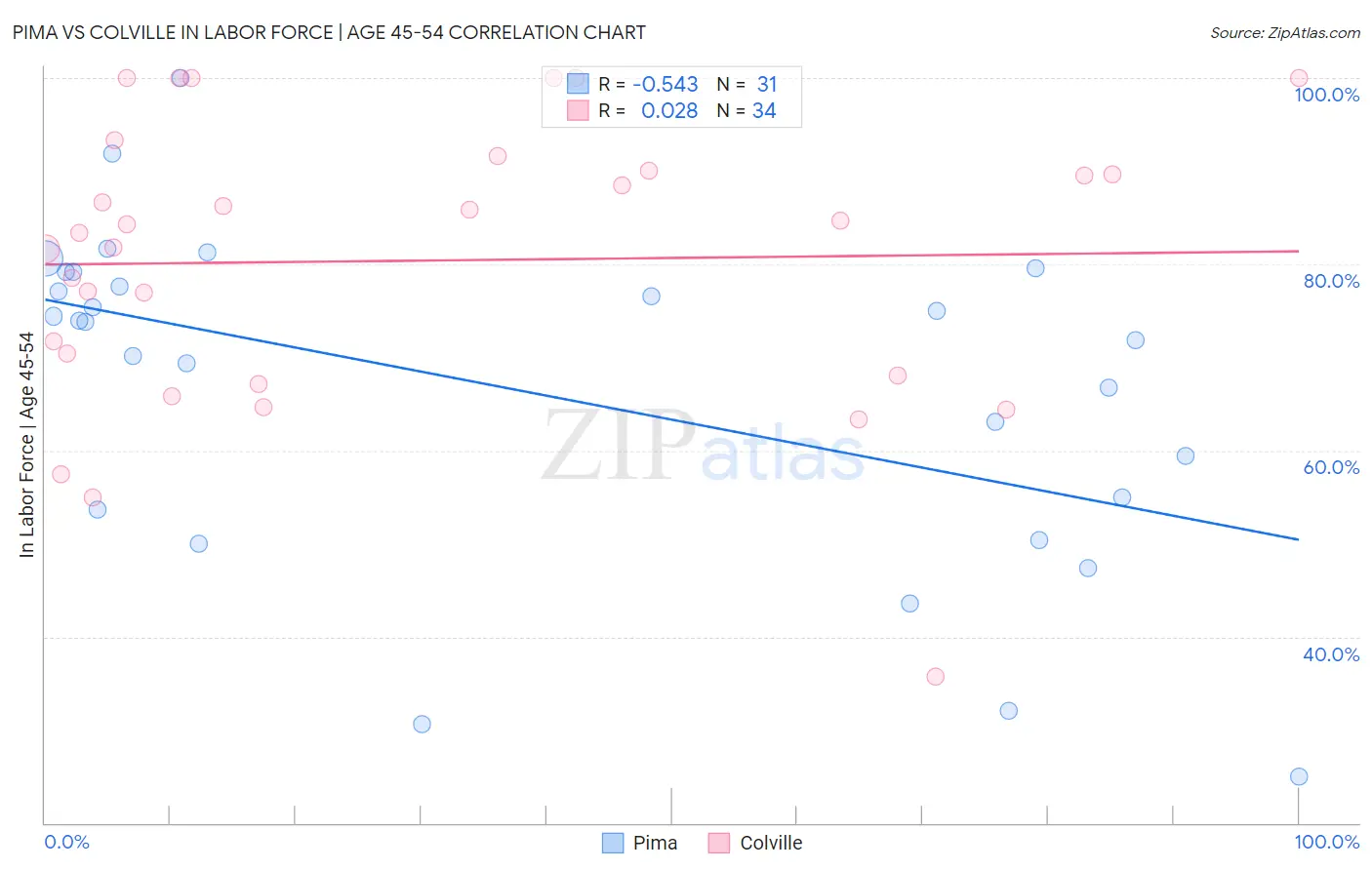 Pima vs Colville In Labor Force | Age 45-54