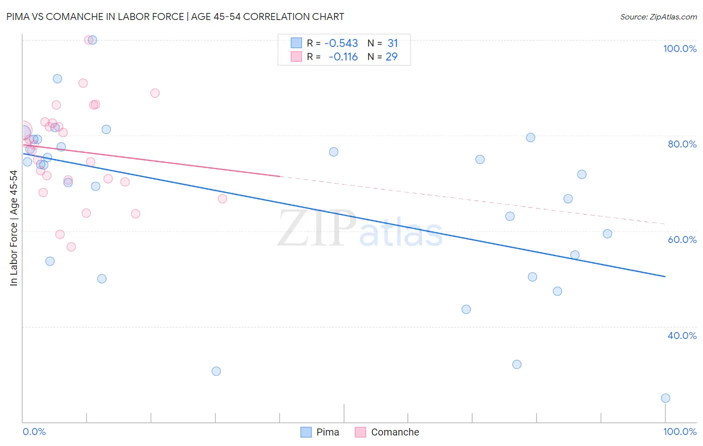 Pima vs Comanche In Labor Force | Age 45-54