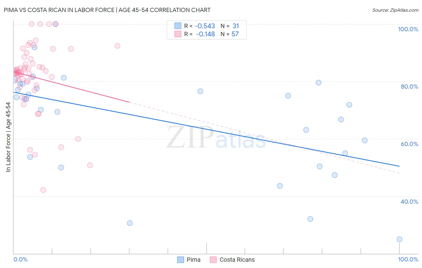 Pima vs Costa Rican In Labor Force | Age 45-54