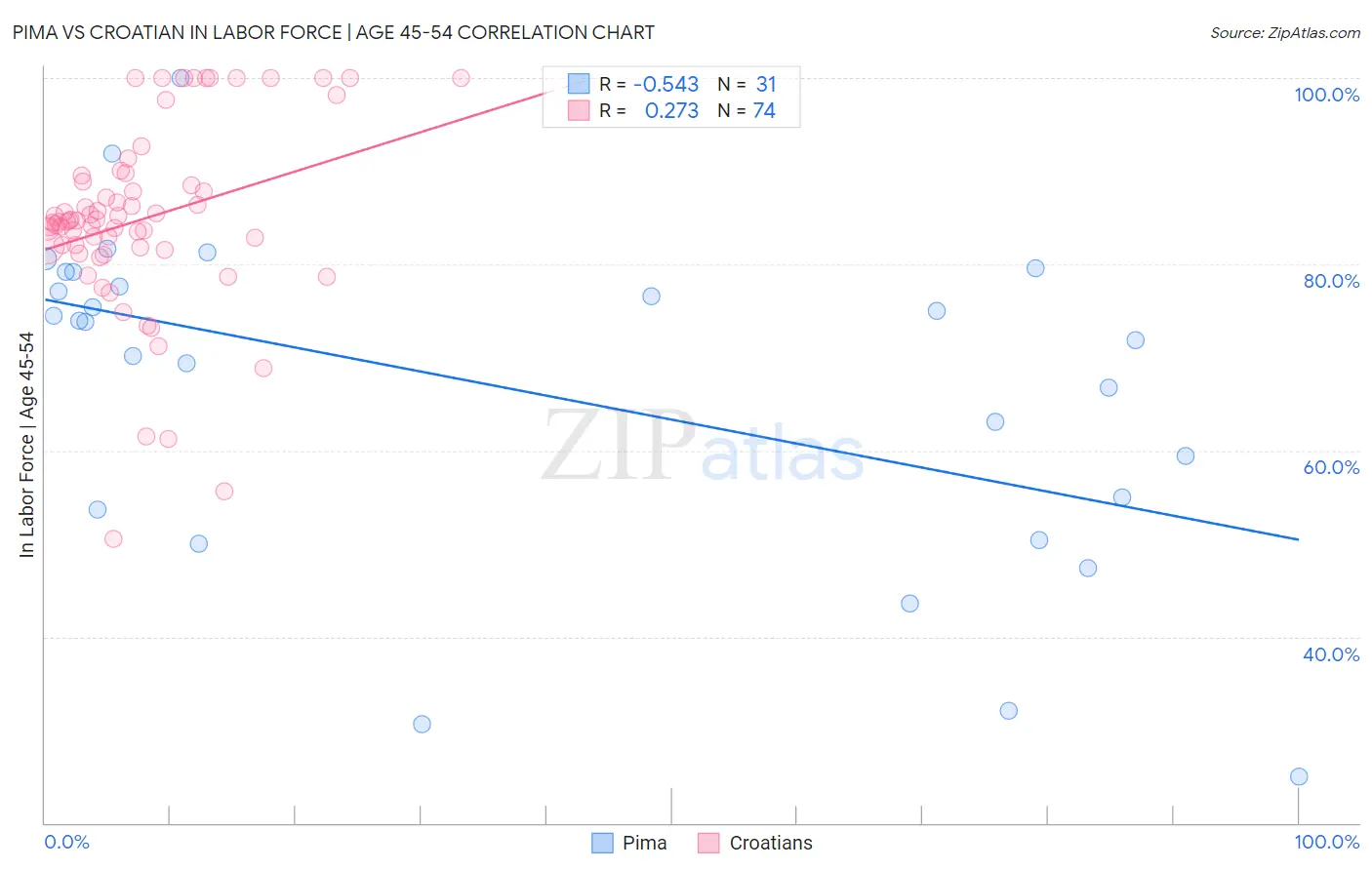 Pima vs Croatian In Labor Force | Age 45-54