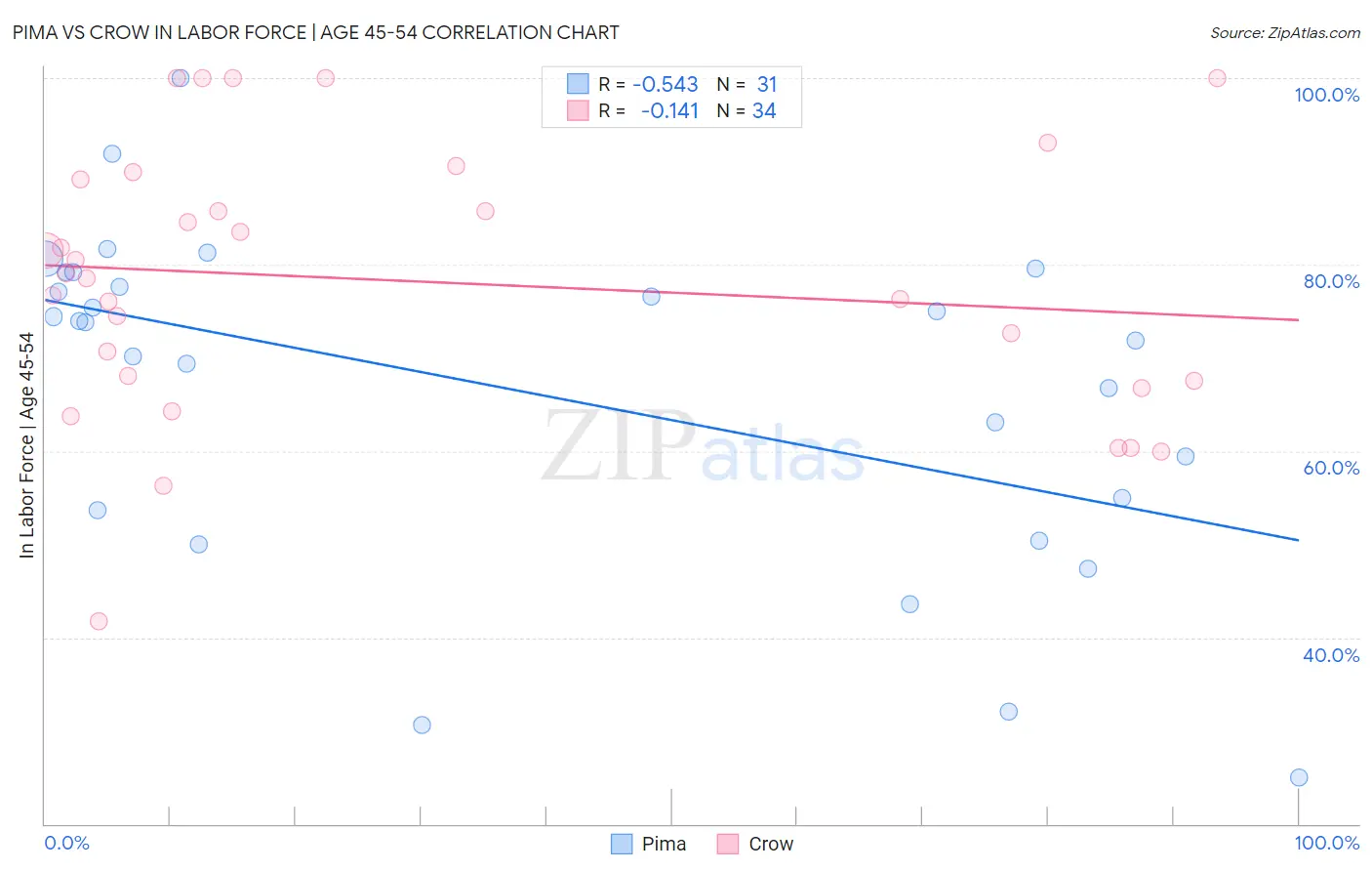 Pima vs Crow In Labor Force | Age 45-54
