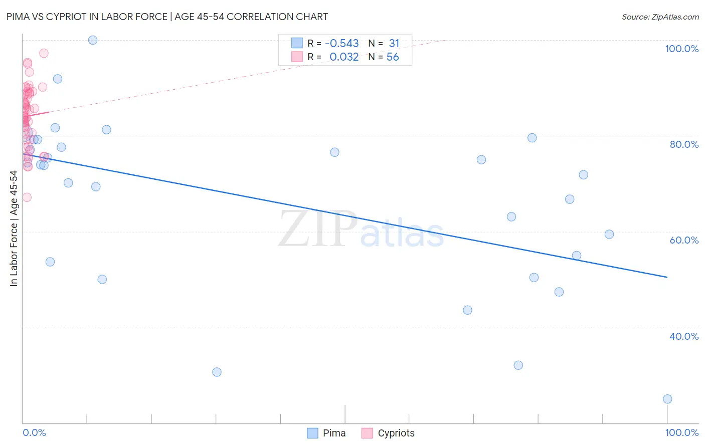 Pima vs Cypriot In Labor Force | Age 45-54