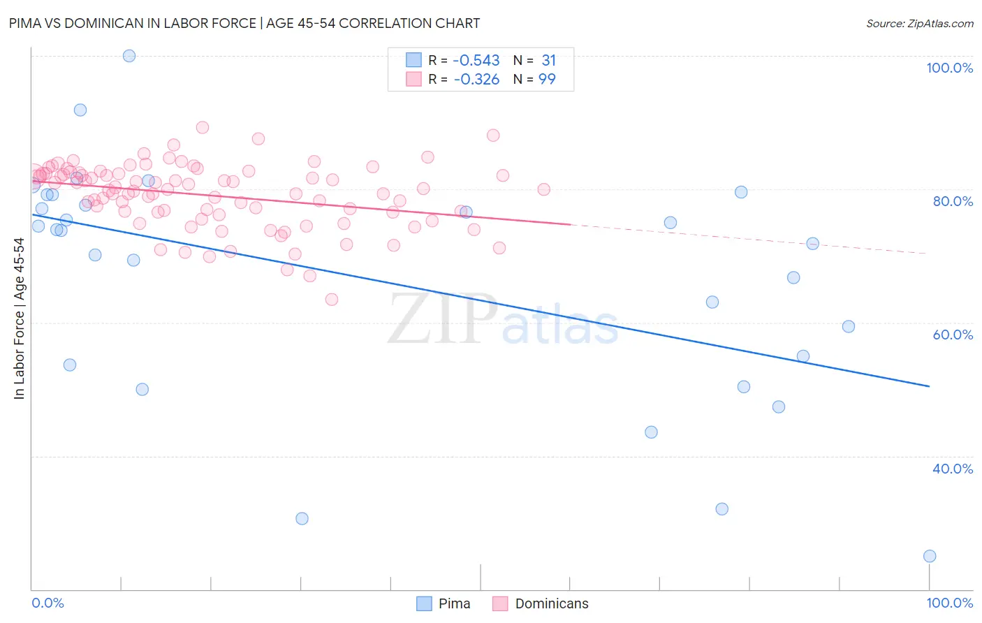 Pima vs Dominican In Labor Force | Age 45-54