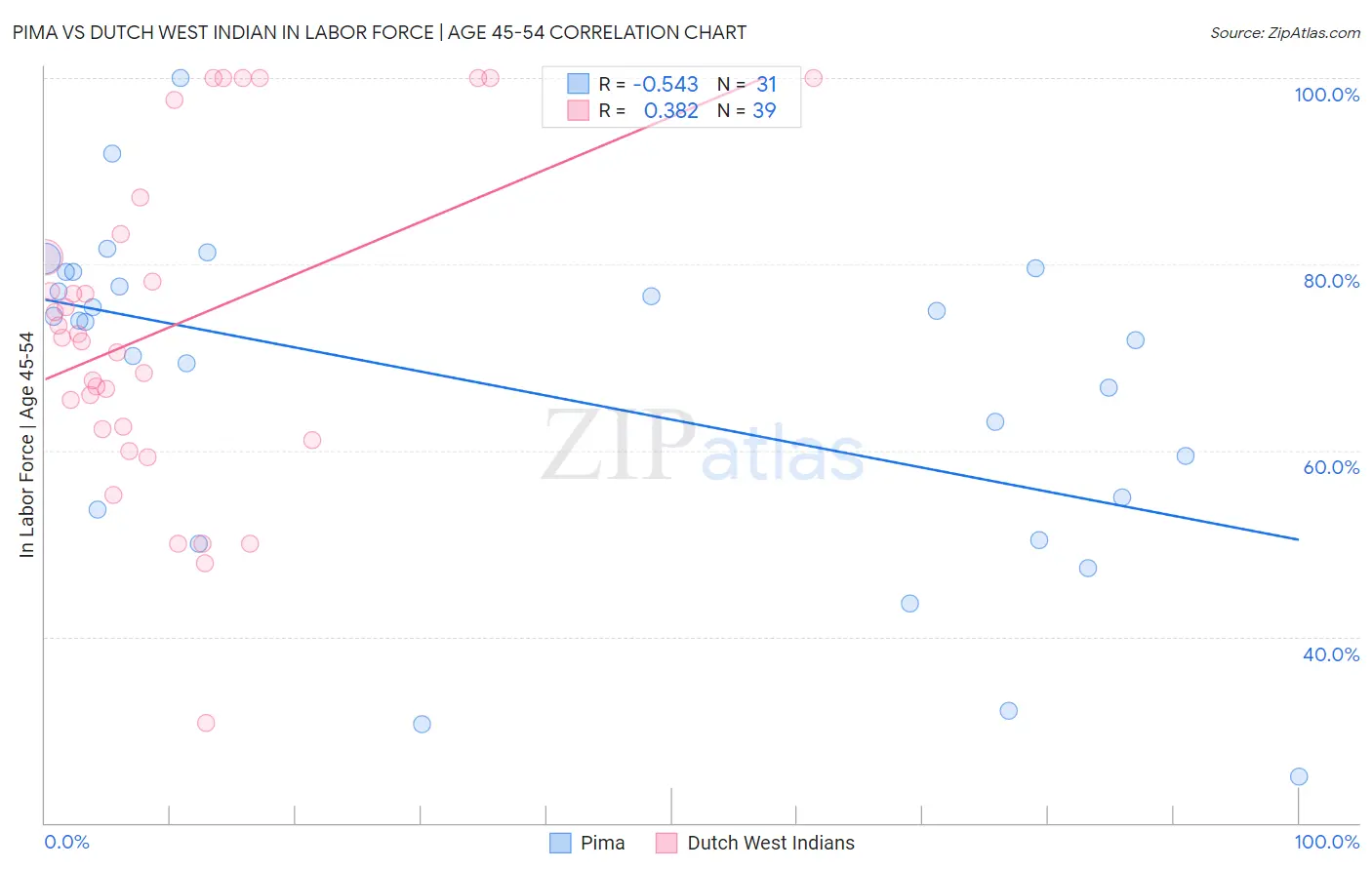 Pima vs Dutch West Indian In Labor Force | Age 45-54