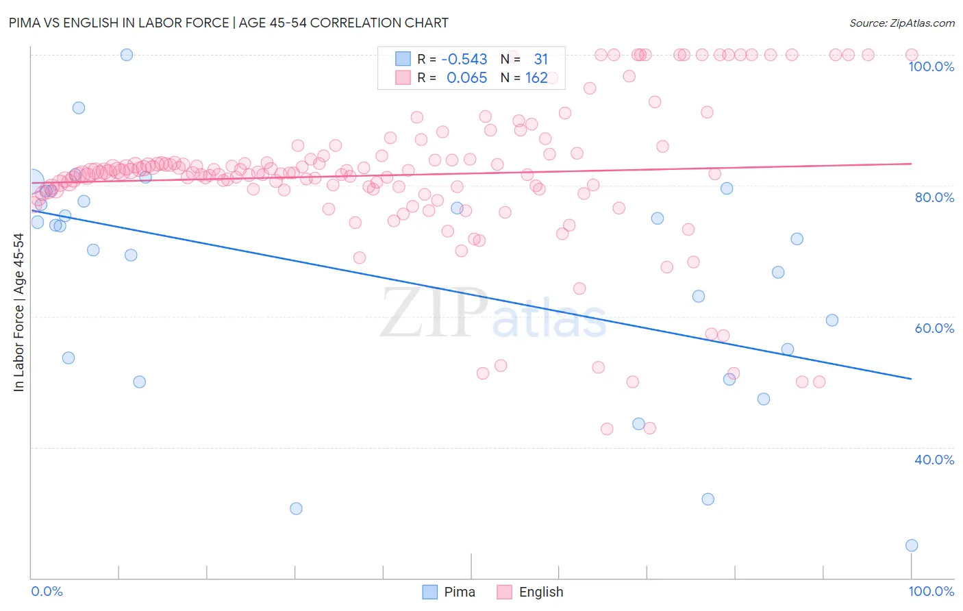 Pima vs English In Labor Force | Age 45-54