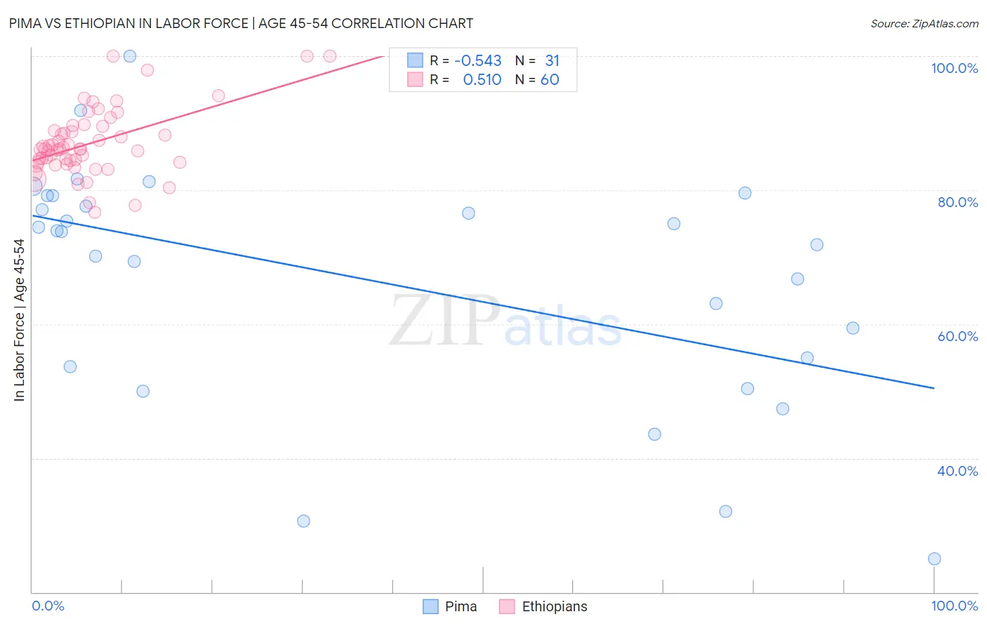 Pima vs Ethiopian In Labor Force | Age 45-54