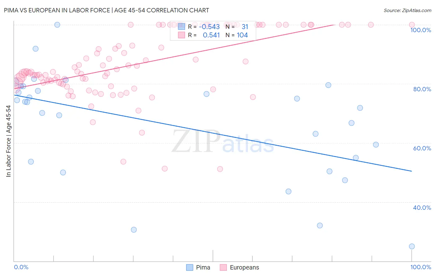 Pima vs European In Labor Force | Age 45-54