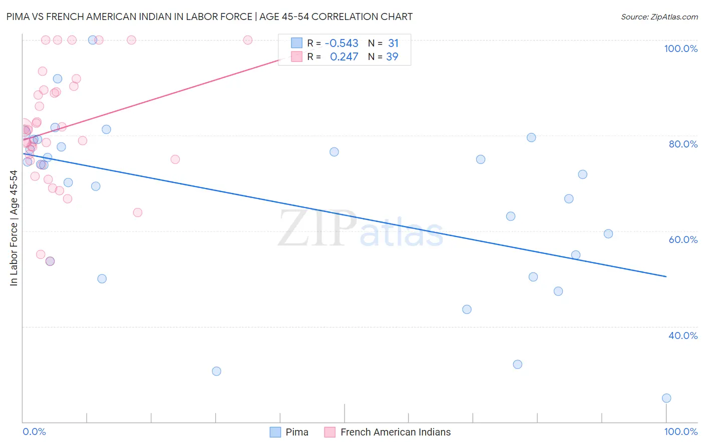 Pima vs French American Indian In Labor Force | Age 45-54