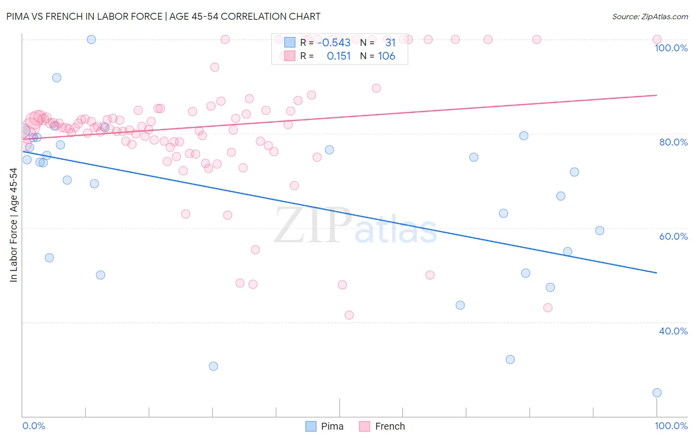 Pima vs French In Labor Force | Age 45-54