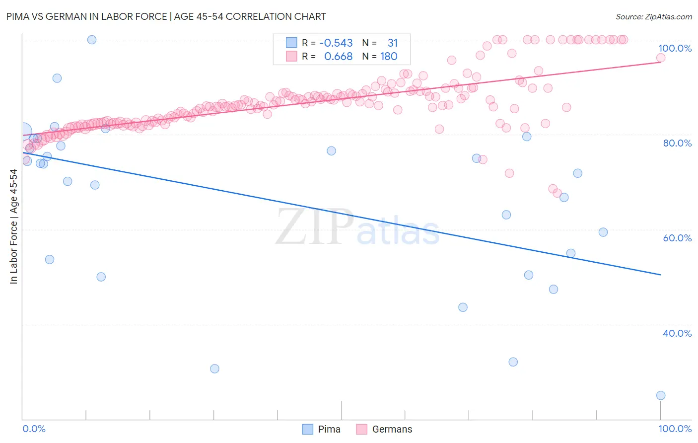 Pima vs German In Labor Force | Age 45-54