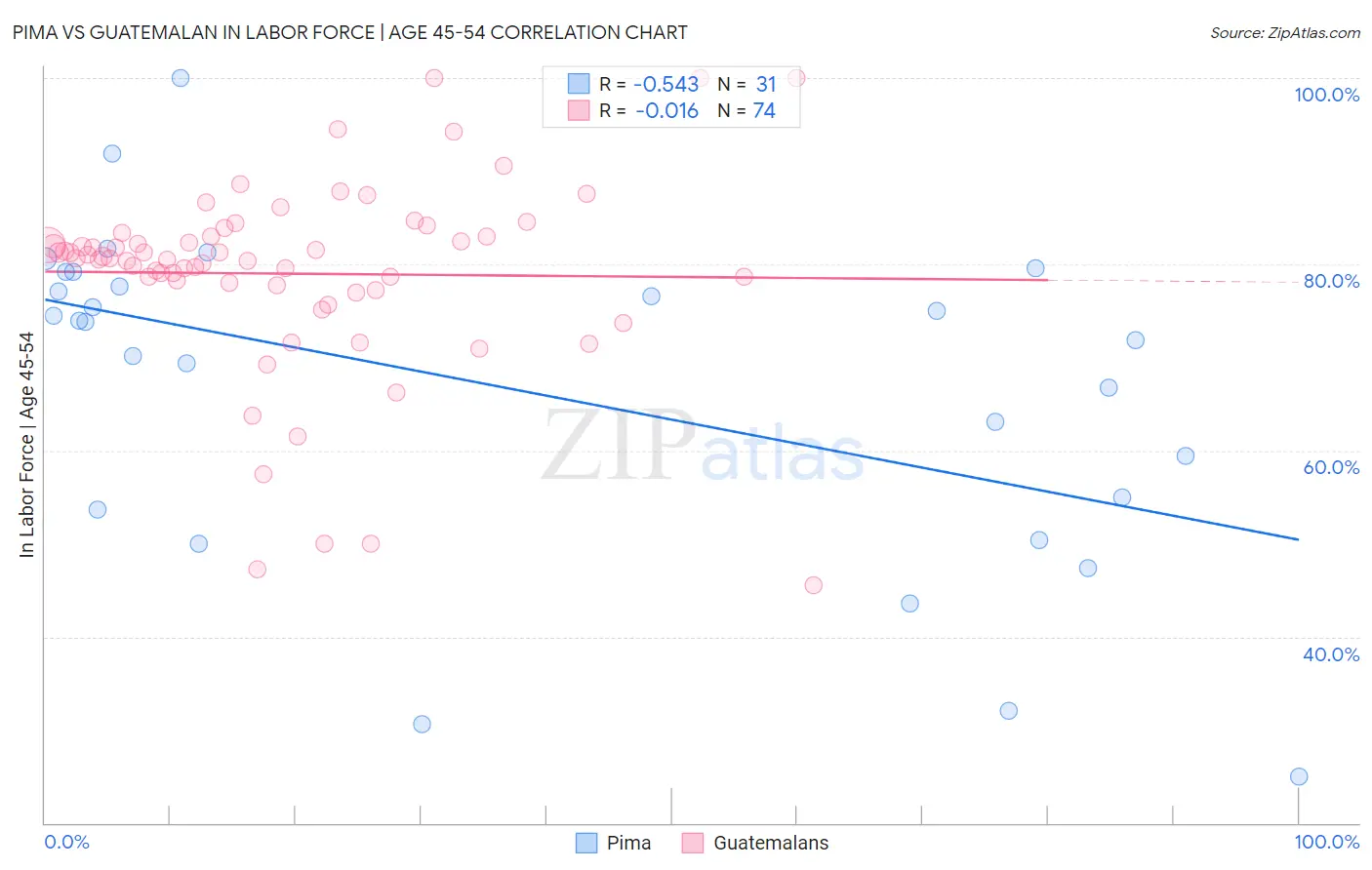 Pima vs Guatemalan In Labor Force | Age 45-54