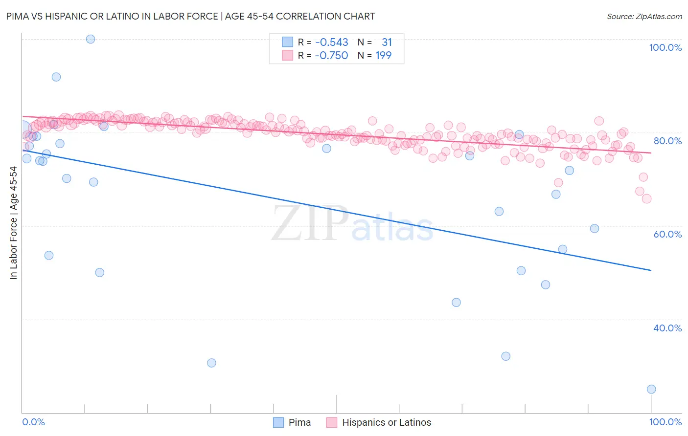 Pima vs Hispanic or Latino In Labor Force | Age 45-54