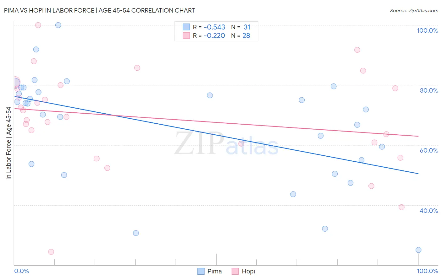 Pima vs Hopi In Labor Force | Age 45-54