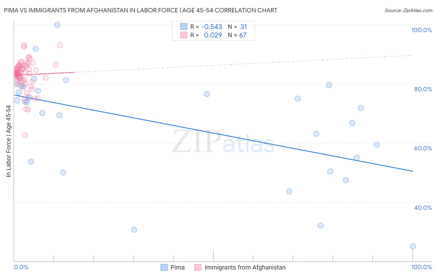 Pima vs Immigrants from Afghanistan In Labor Force | Age 45-54