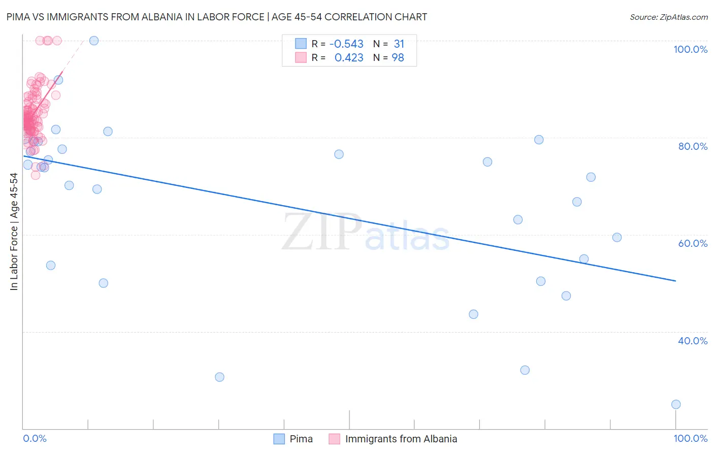 Pima vs Immigrants from Albania In Labor Force | Age 45-54