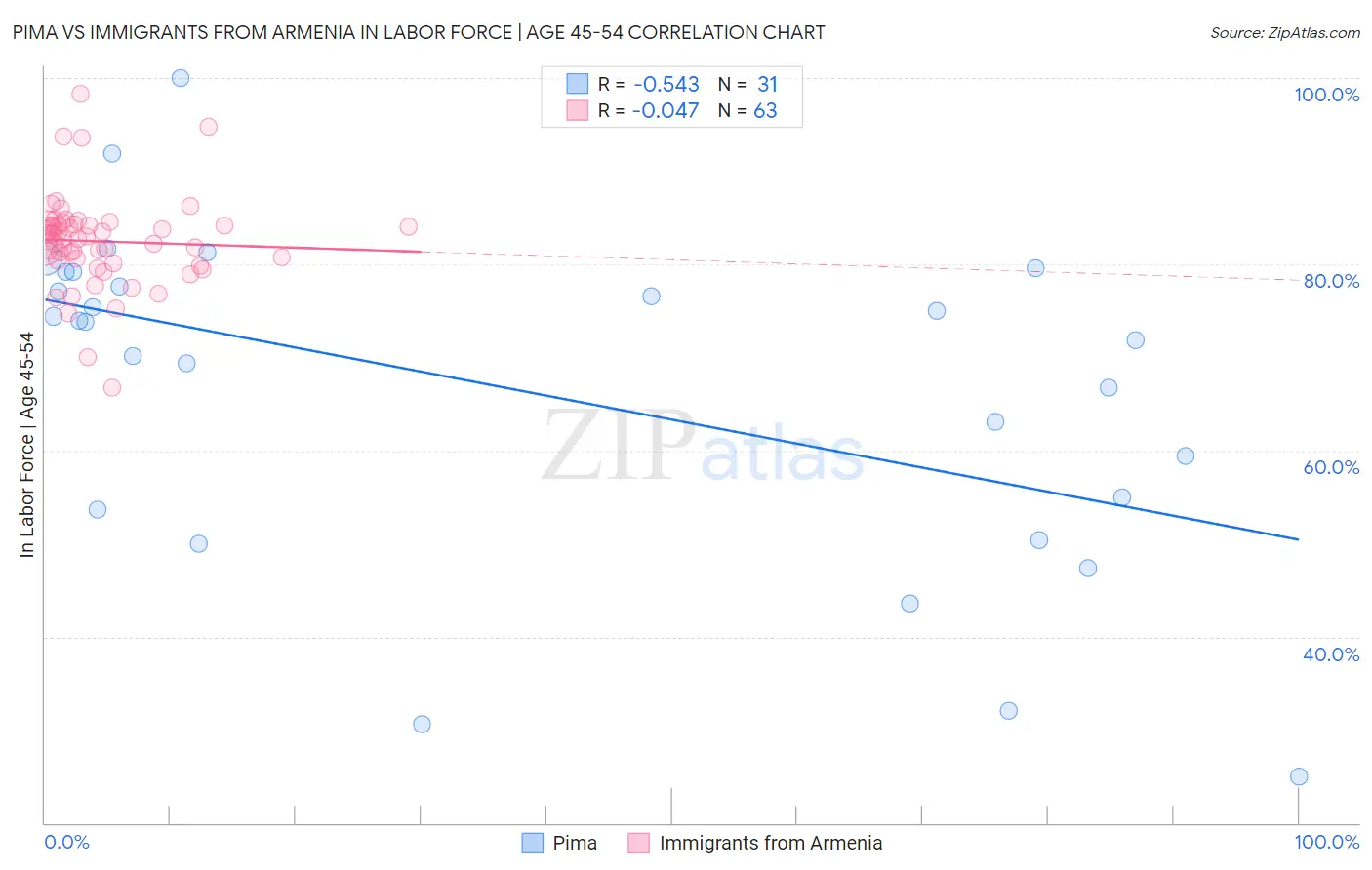 Pima vs Immigrants from Armenia In Labor Force | Age 45-54