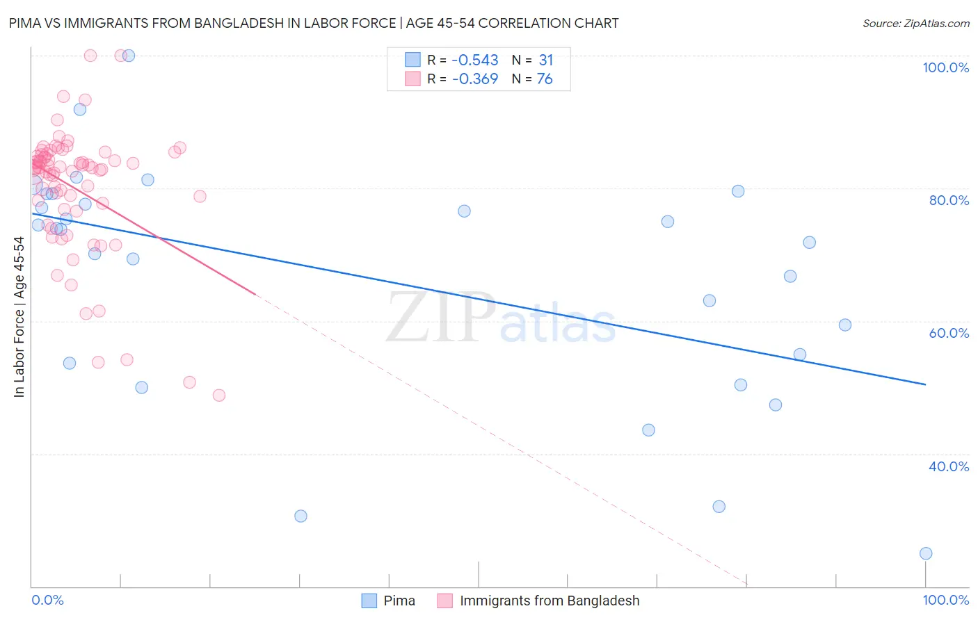 Pima vs Immigrants from Bangladesh In Labor Force | Age 45-54