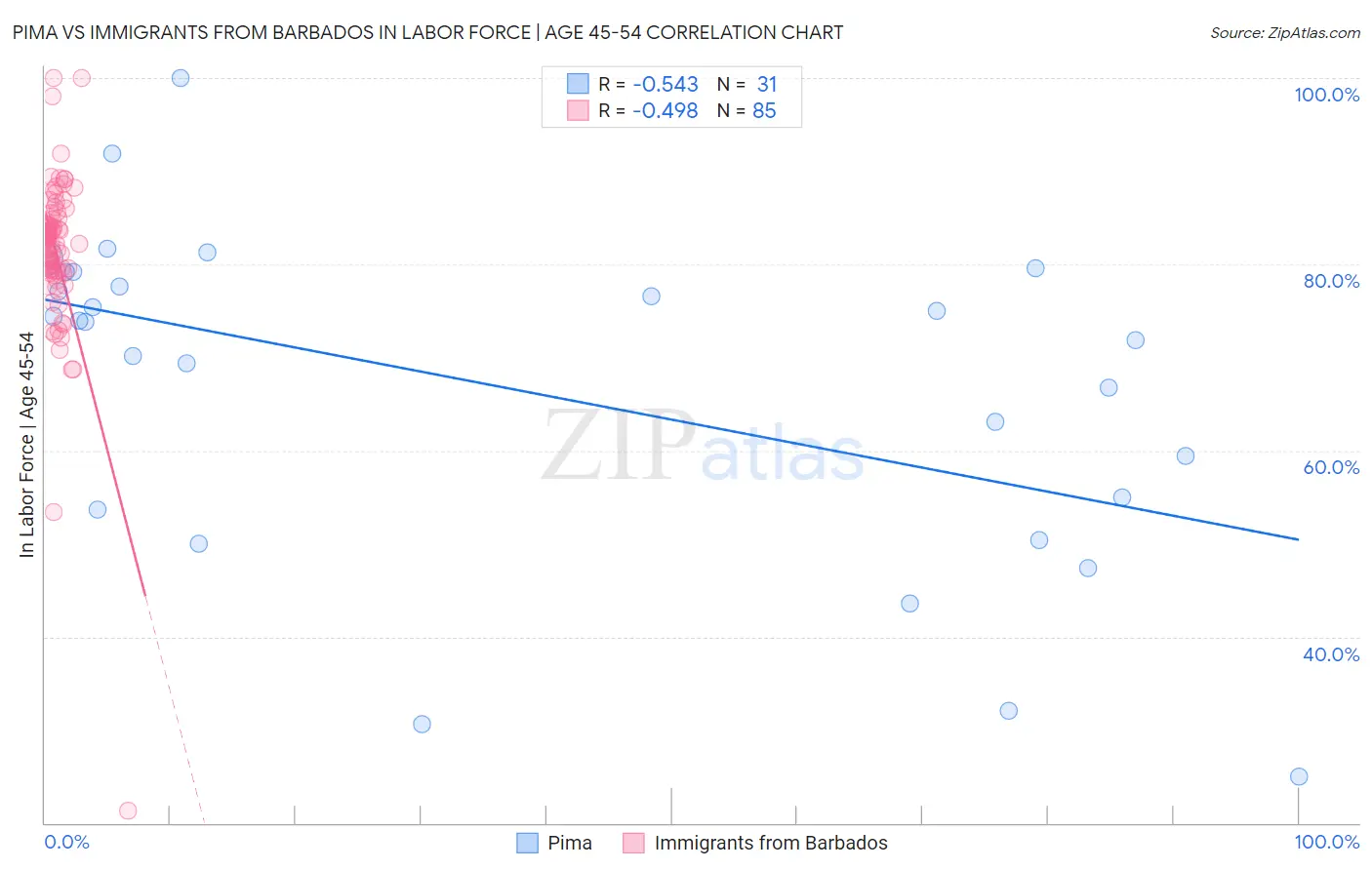 Pima vs Immigrants from Barbados In Labor Force | Age 45-54