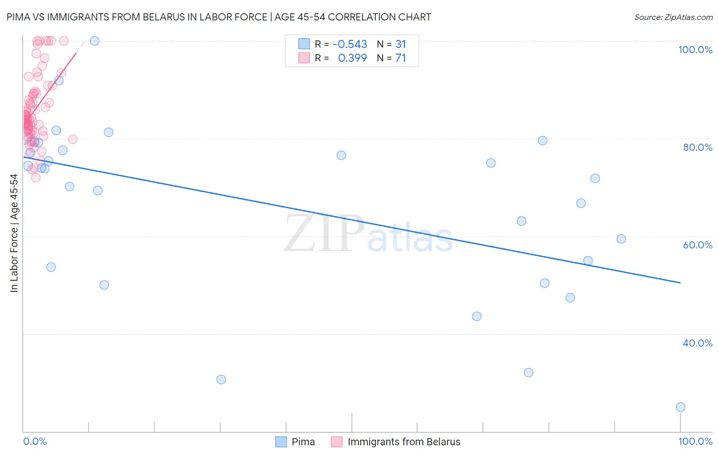 Pima vs Immigrants from Belarus In Labor Force | Age 45-54