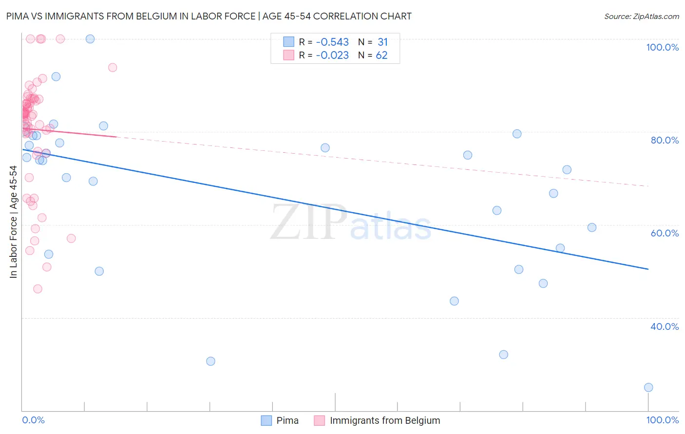 Pima vs Immigrants from Belgium In Labor Force | Age 45-54