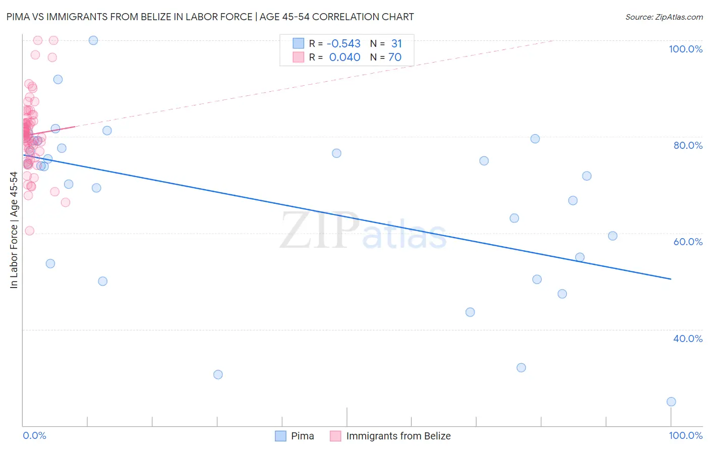 Pima vs Immigrants from Belize In Labor Force | Age 45-54