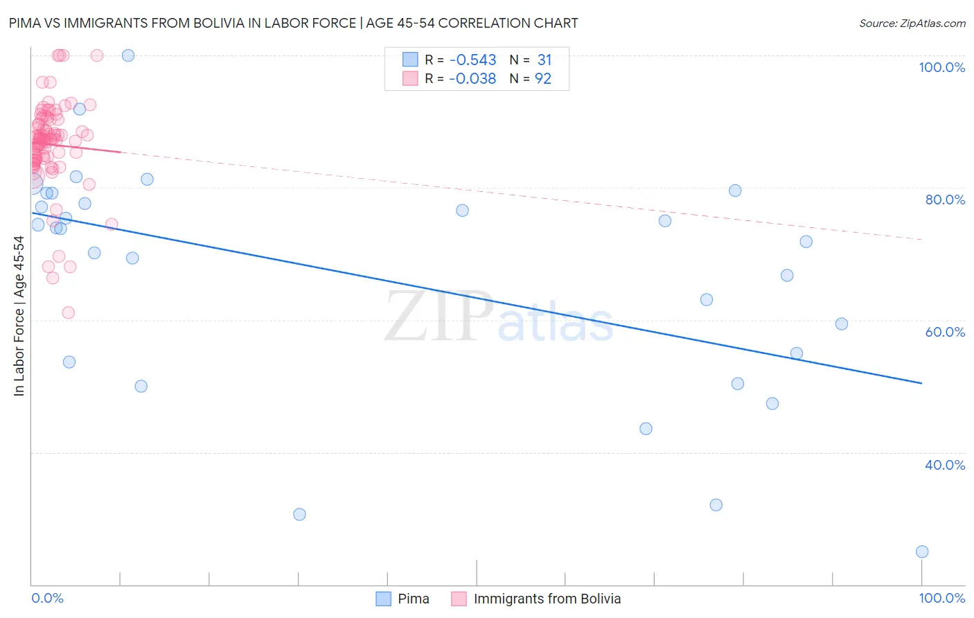 Pima vs Immigrants from Bolivia In Labor Force | Age 45-54