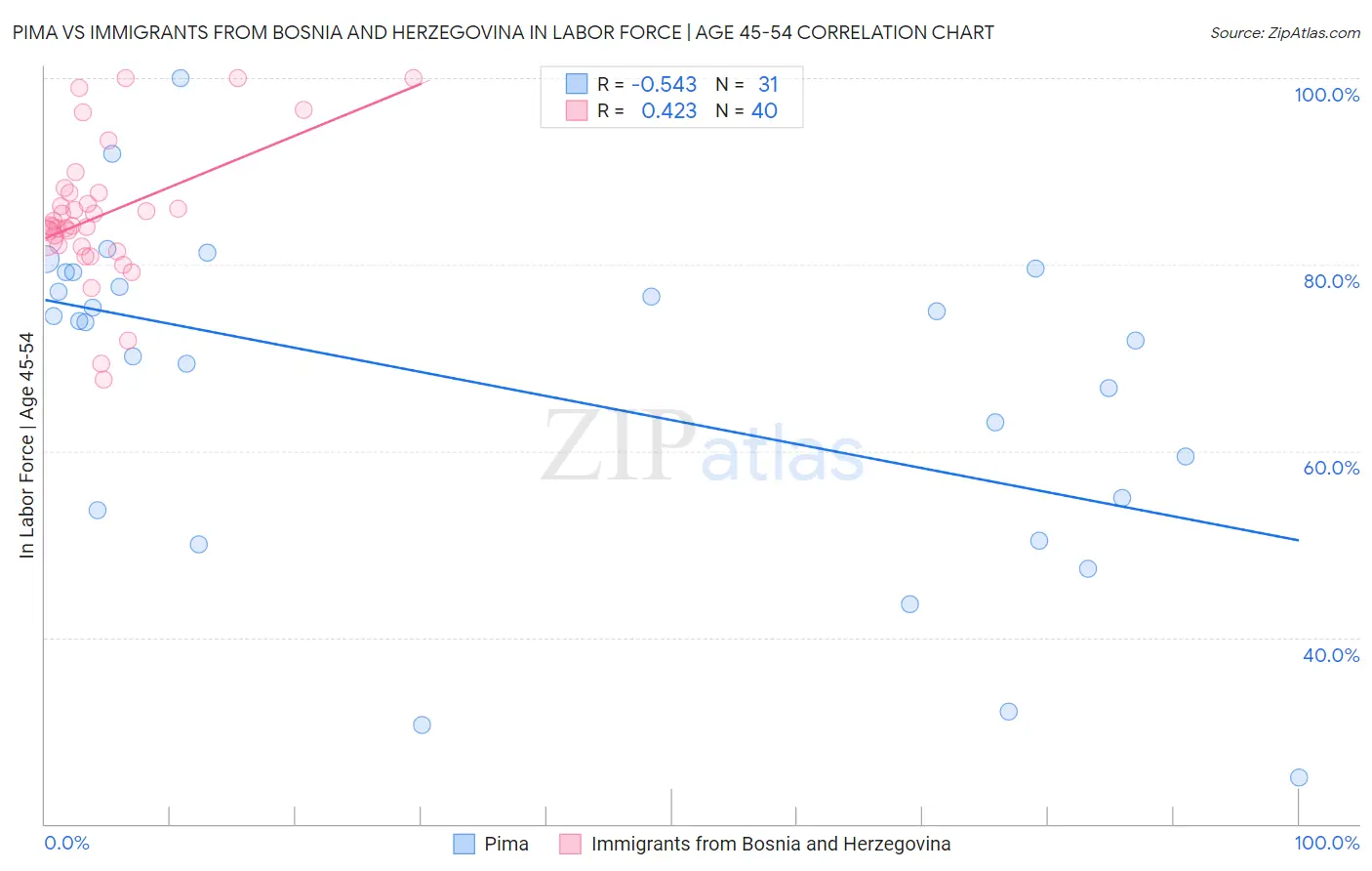 Pima vs Immigrants from Bosnia and Herzegovina In Labor Force | Age 45-54