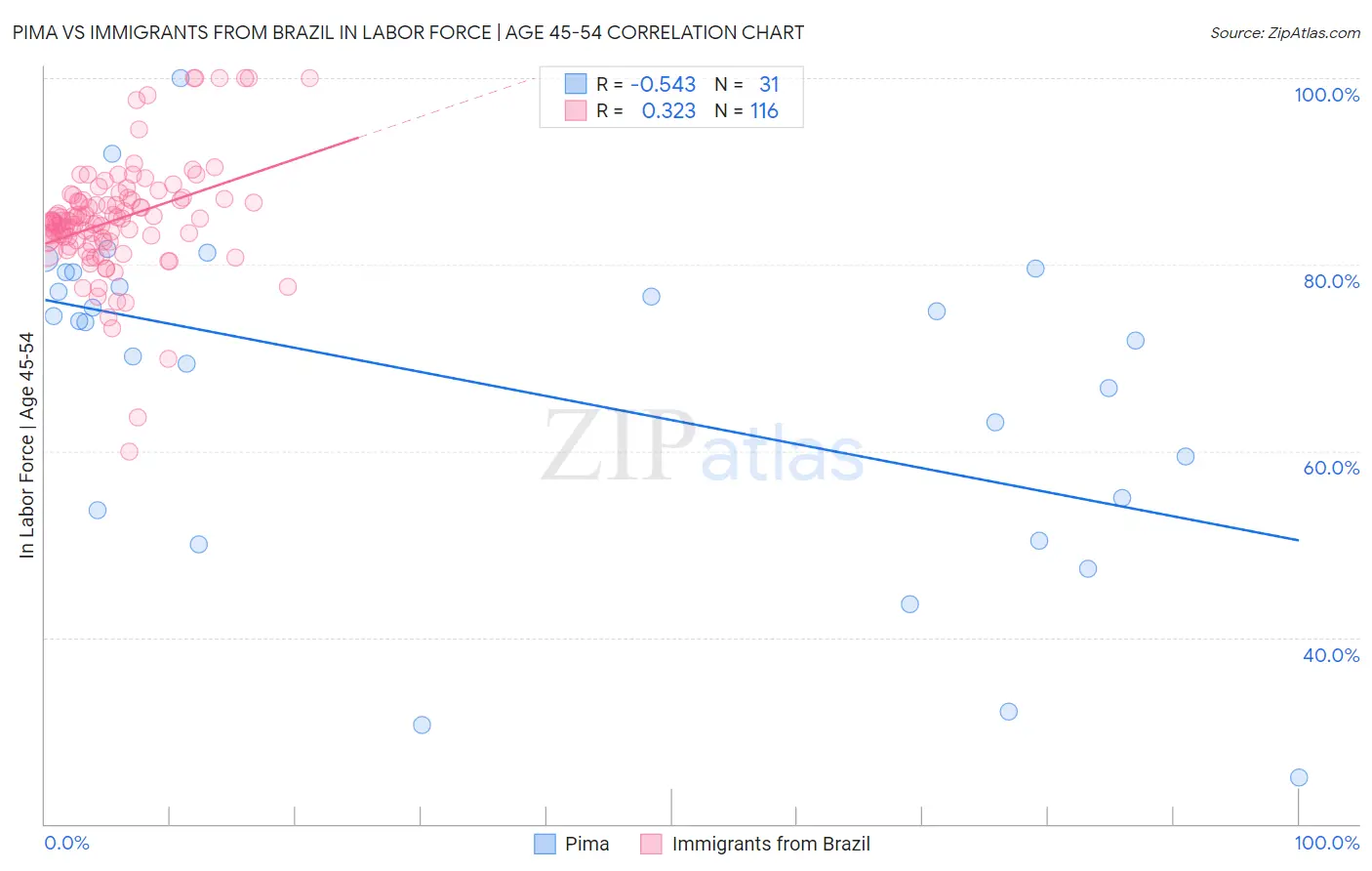 Pima vs Immigrants from Brazil In Labor Force | Age 45-54