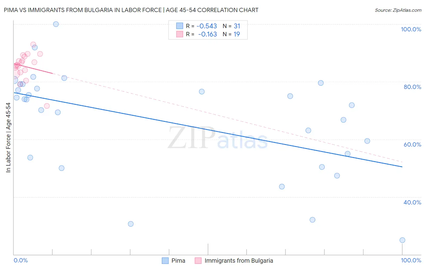 Pima vs Immigrants from Bulgaria In Labor Force | Age 45-54