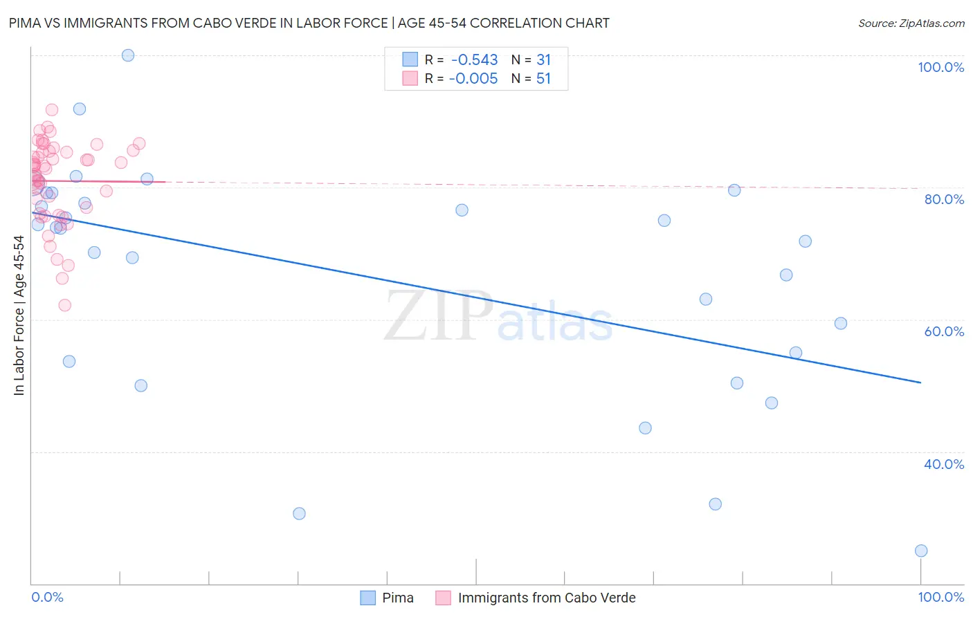 Pima vs Immigrants from Cabo Verde In Labor Force | Age 45-54