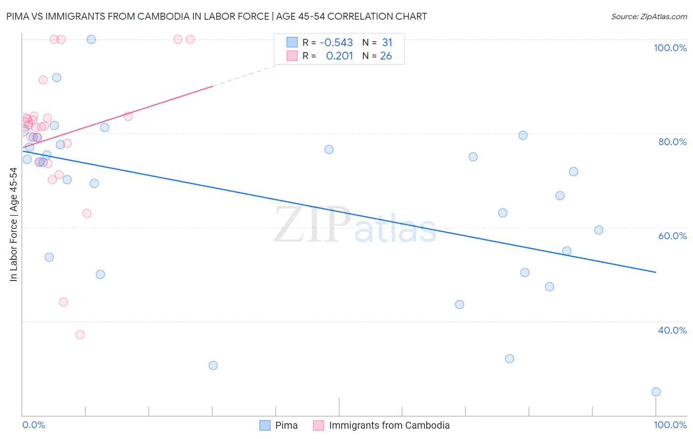 Pima vs Immigrants from Cambodia In Labor Force | Age 45-54