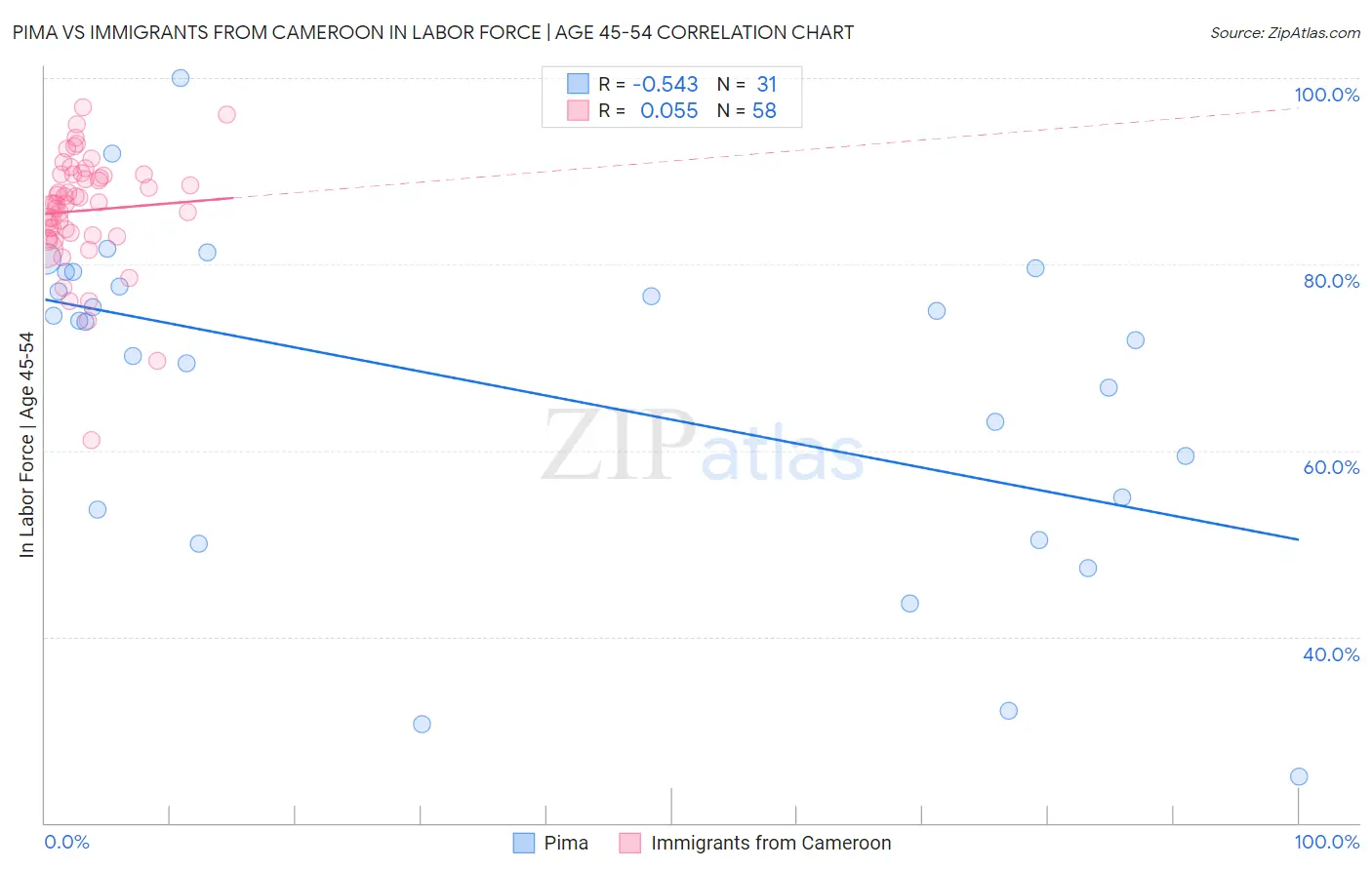 Pima vs Immigrants from Cameroon In Labor Force | Age 45-54