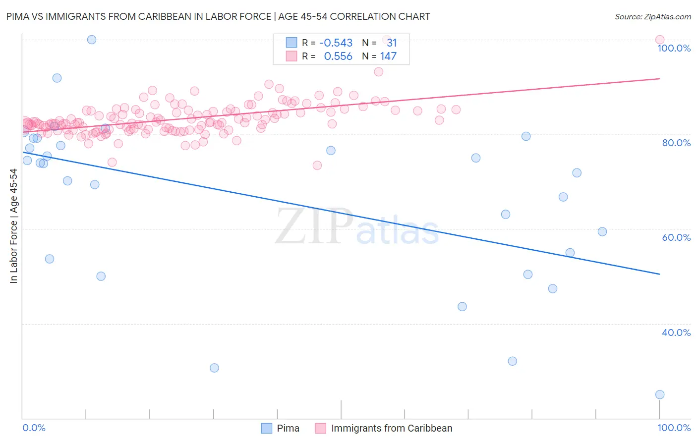 Pima vs Immigrants from Caribbean In Labor Force | Age 45-54