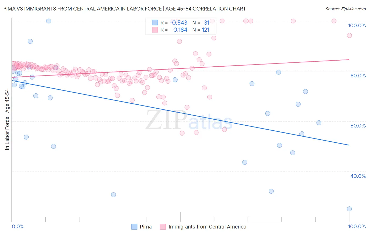 Pima vs Immigrants from Central America In Labor Force | Age 45-54
