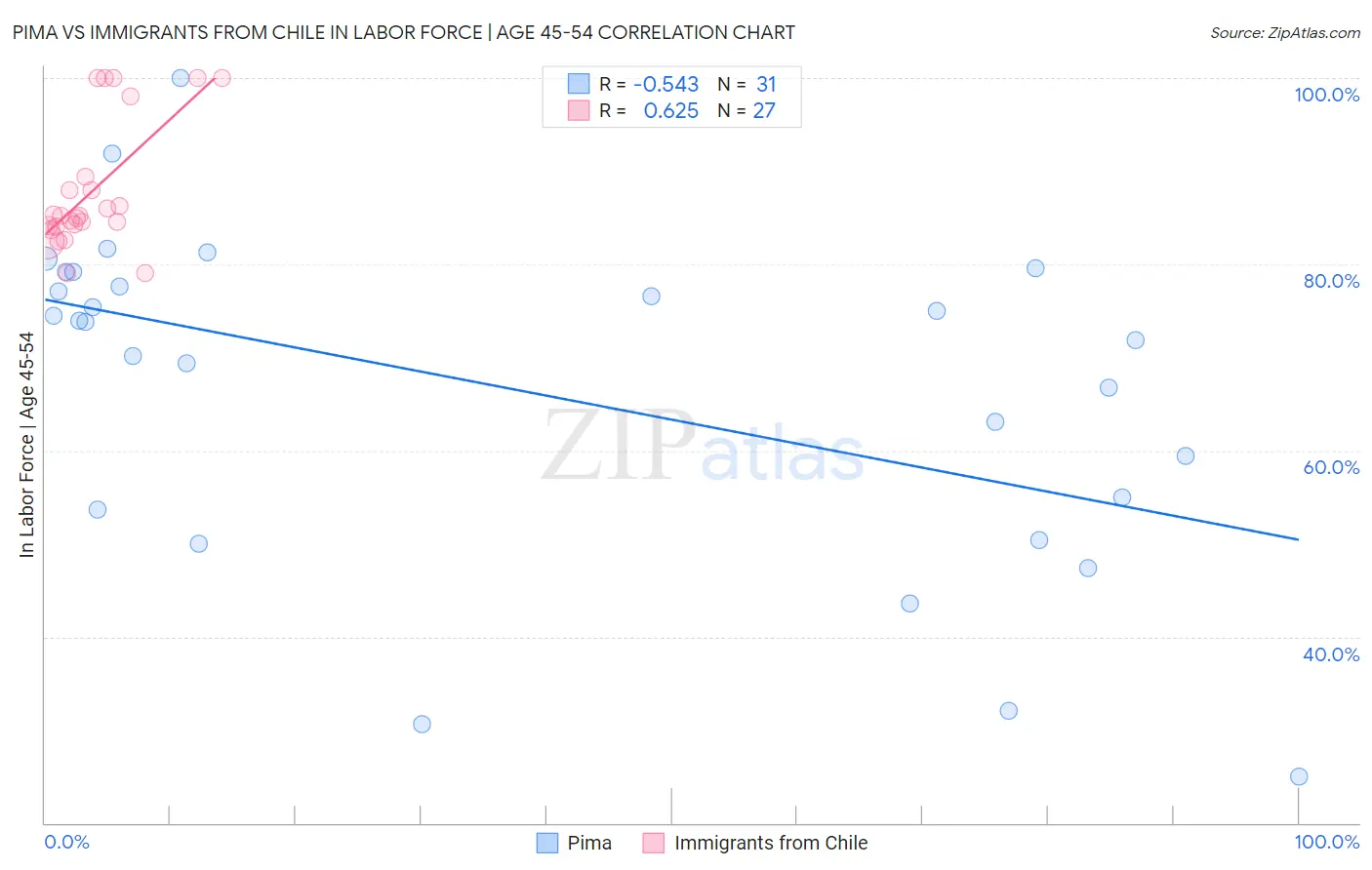 Pima vs Immigrants from Chile In Labor Force | Age 45-54
