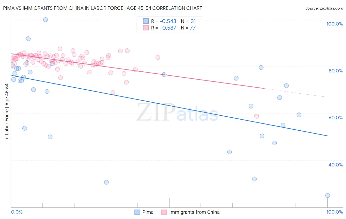 Pima vs Immigrants from China In Labor Force | Age 45-54