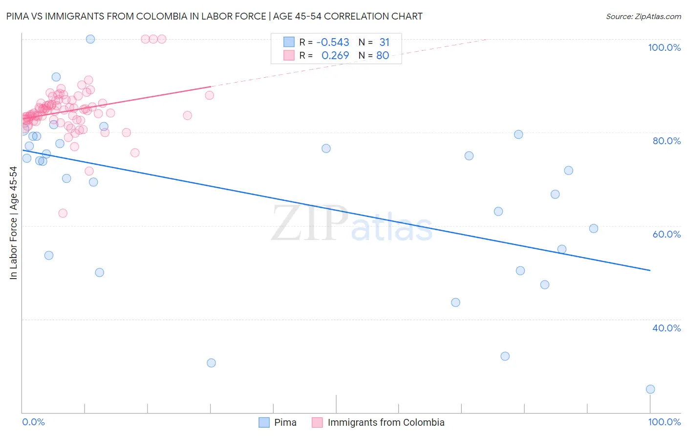 Pima vs Immigrants from Colombia In Labor Force | Age 45-54
