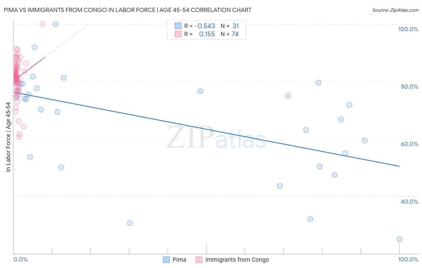 Pima vs Immigrants from Congo In Labor Force | Age 45-54
