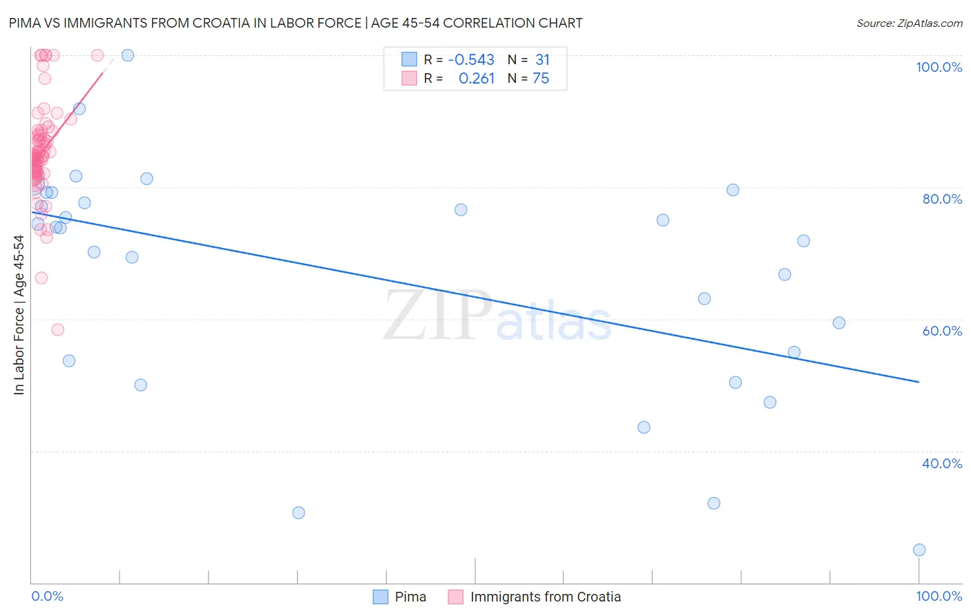 Pima vs Immigrants from Croatia In Labor Force | Age 45-54