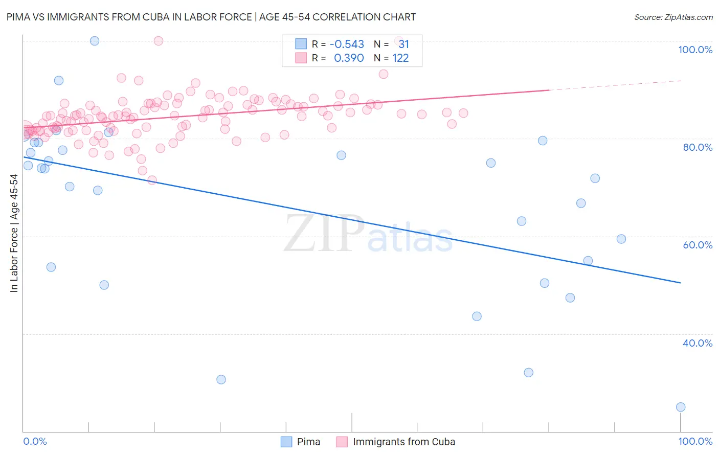 Pima vs Immigrants from Cuba In Labor Force | Age 45-54