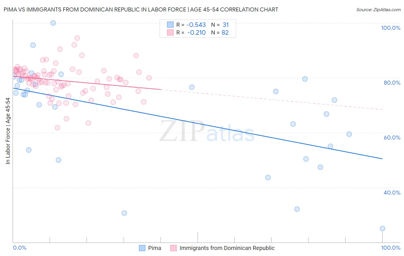 Pima vs Immigrants from Dominican Republic In Labor Force | Age 45-54