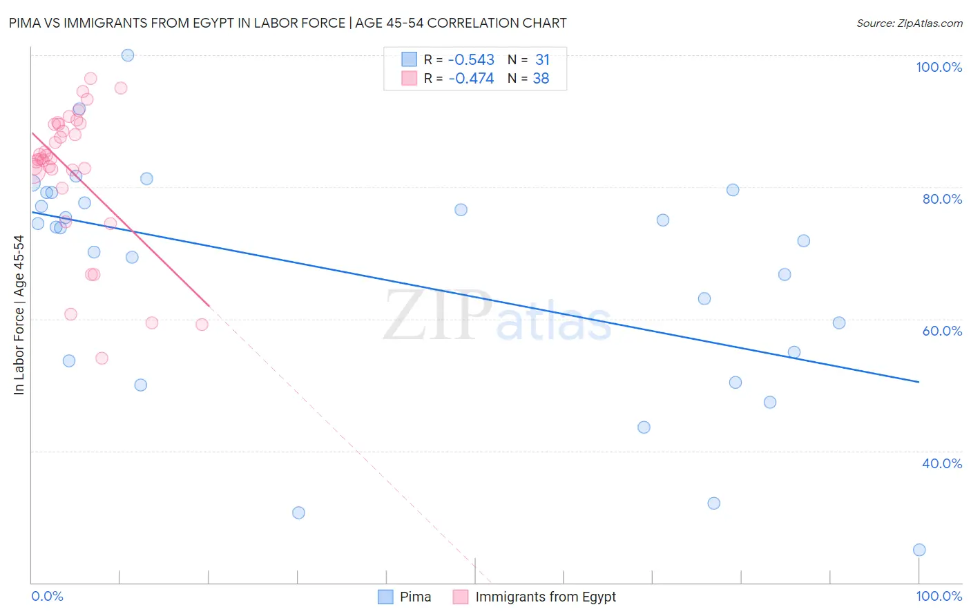 Pima vs Immigrants from Egypt In Labor Force | Age 45-54